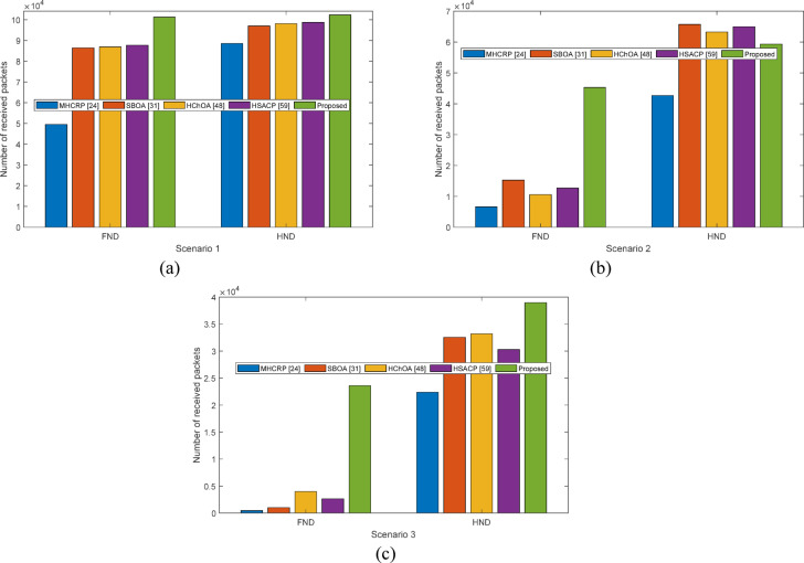 Energy efficient multi hop clustering using Artificial Bee Colony metaheuristic in WSN.