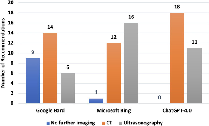 Evaluating large language models for renal colic imaging recommendations: a comparative analysis of Gemini, copilot, and ChatGPT-4.0.