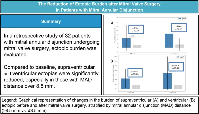 The reduction of ectopic burden after mitral valve surgery in patients with mitral annular disjunction.