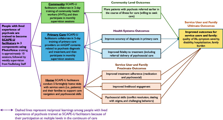 Strengthening care in collaboration with people with lived experience of psychosis in Uganda (SCAPE-U): A protocol for a cluster randomized controlled feasibility trial.