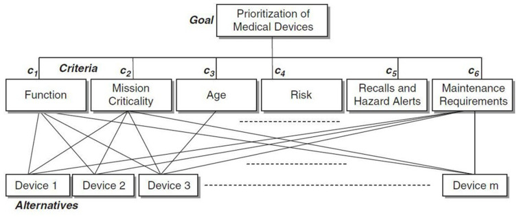Evaluation of Medical Device Aging and Replacement Decisions within Hospital Environments: A User-Centered Approach.