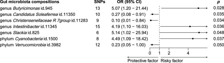 Mendelian randomization analysis of gut microbiota-immune cell interactions in malignant neoplasm of nasopharynx.