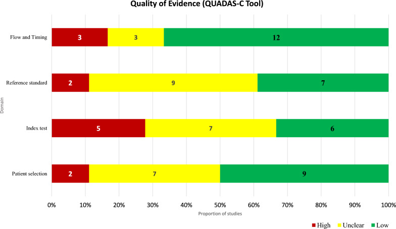 Is remotely supervised ultrasound (tele-ultrasound) inferior to the traditional service model of ultrasound with an in-person imaging specialist? A systematic review.