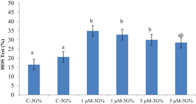Optimizing Cryopreservation: The Effect of MitoTEMPO and Glycerol Ratios on Ram Semen Quality After Freezing and Thawing.