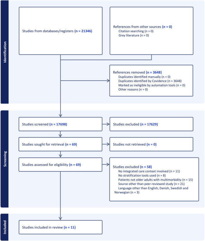 Stratification tools for assessing older adults with multimorbidity in an integrated care context: A scoping review.