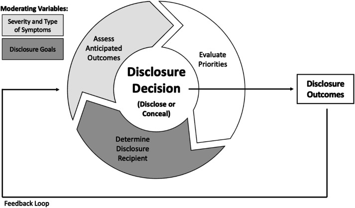 Developing a Framework for Mental Health Disclosure Decision-Making Among Medical Students: A Qualitative Pilot Study.