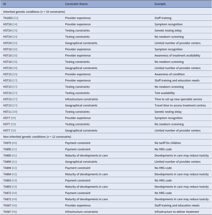 Constraints on delivering cell and gene therapies identified during technology appraisal by the National Institute for Health and Care Excellence.