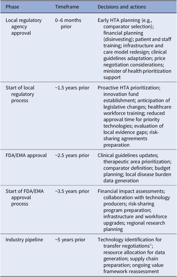 Navigating the future: horizon scanning and early dialogue in health technology assessment in Latin America.