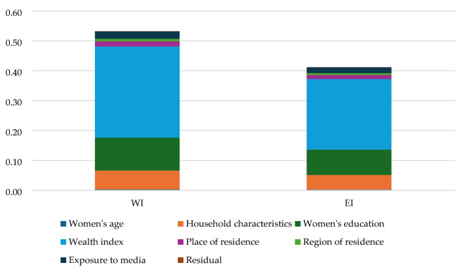 Socioeconomic inequalities and its spatial pattern in sanitary napkin use in Bangladesh: evidence from the 2019 multiple indicator cluster survey.