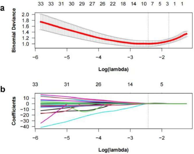 Development and Validation of a Computed Tomography-based Radiomics Nomogram for Diagnosing Cervical Lymph Node Metastasis in Oropharyngeal Squamous Cell Carcinomas.