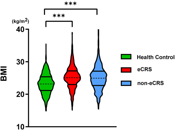 Peripheral blood metabolic profiles of chronic rhinosinusitis and their mediating role between obesity and disease.