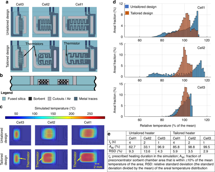 An enhanced-performance multisensing progressive cellular μGC: design advances and blind test results.