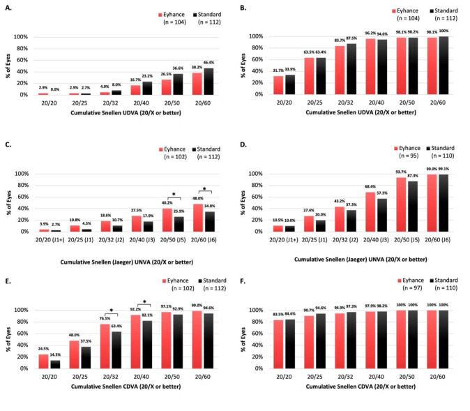 A comparative study and review of visual outcomes with enhanced versus standard monofocal intraocular lenses following cataract surgery.