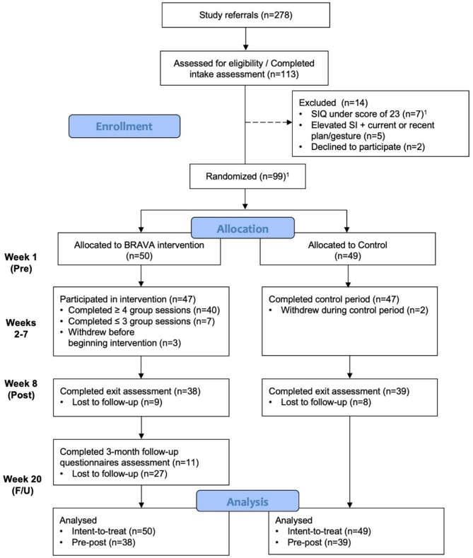 BRAVA: A randomized controlled trial of a brief group intervention for youth with suicidal ideation and their caregivers.