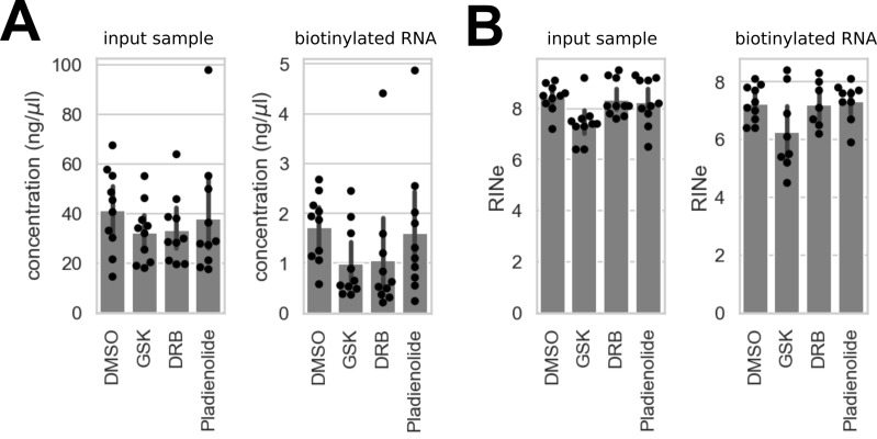 APEX2 RNA Proximity Labeling in Mammalian Cell Lines With Low Biotin Permeability.