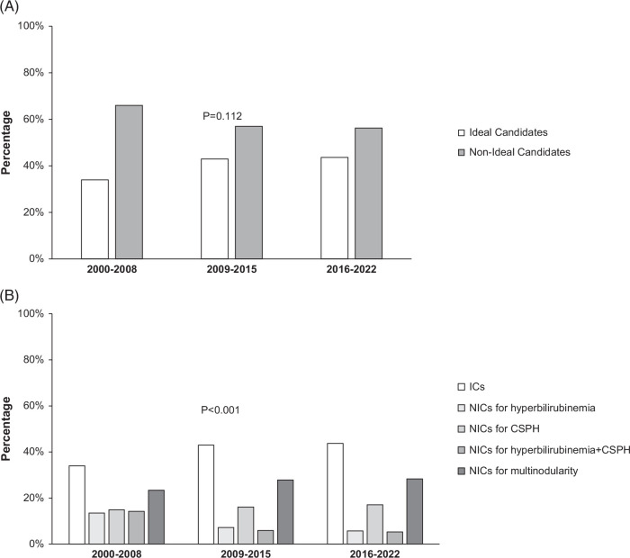 Outcome of hepatic resection for HCC in ideal and non-ideal candidates.