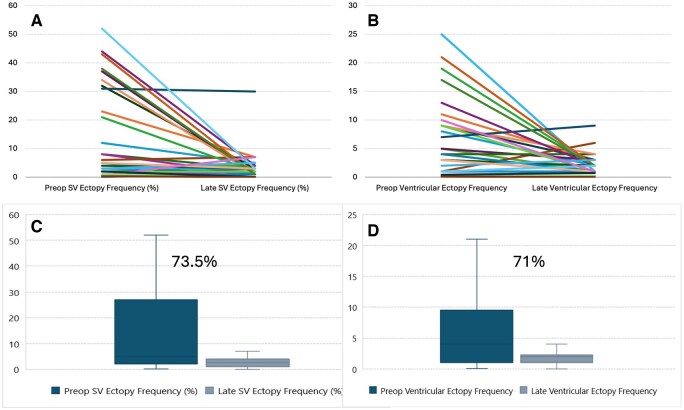 The reduction of ectopic burden after mitral valve surgery in patients with mitral annular disjunction.