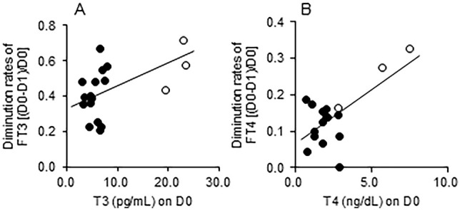 Early postoperative levothyroxine initiation after total thyroidectomy for Graves' disease.