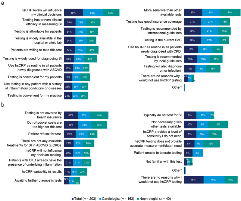 Perceptions of high-sensitivity C-reactive protein testing (hsCRP) in atherosclerotic cardiovascular disease: a US survey on cardiologists and nephrologists.