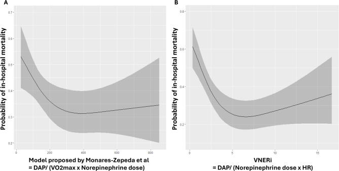 Vascular hyporesponsiveness to norepinephrine is a major but not exclusive determinant of mortality in septic shock.
