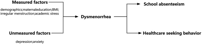 Academic stress and irregular menstruation influence the dysmenorrhea, school absenteeism and healthcare seeking among adolescent girls in junior high school in Shanghai: a cross-sectional study.
