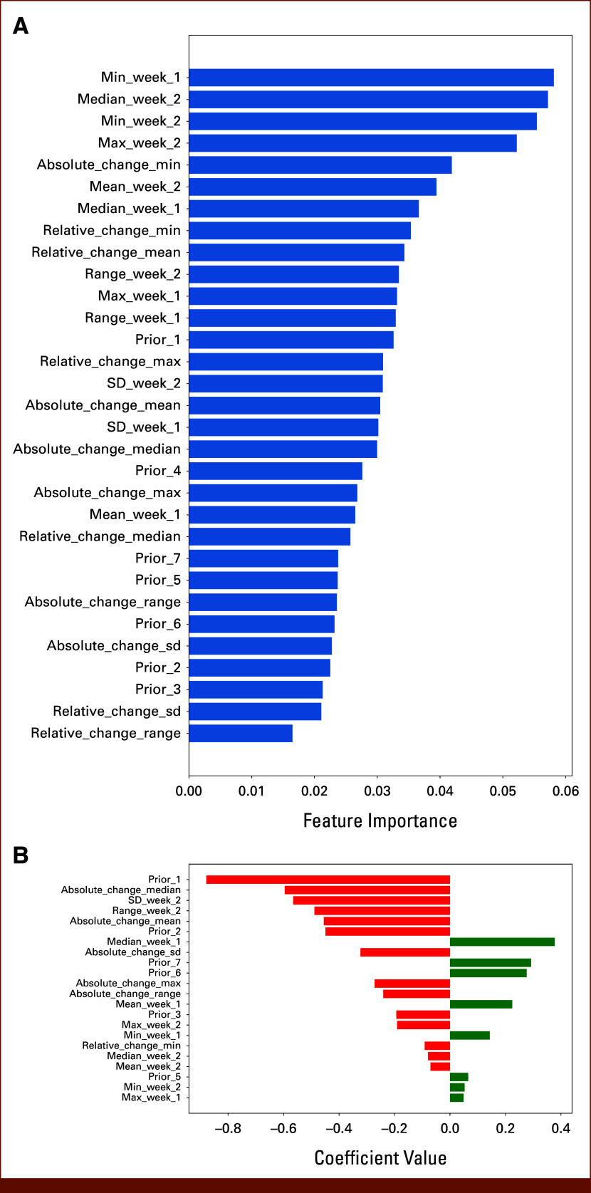 Machine Learning-Based Prediction of Clinical Outcomes in Patients With Cancer Receiving Systemic Treatment Using Step Count Data Measured With Smartphones.