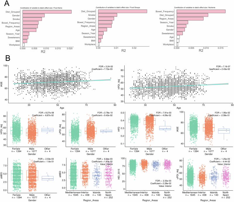 A contributory citizen science project reveals the impact of dietary keys to microbiome health in Spain.