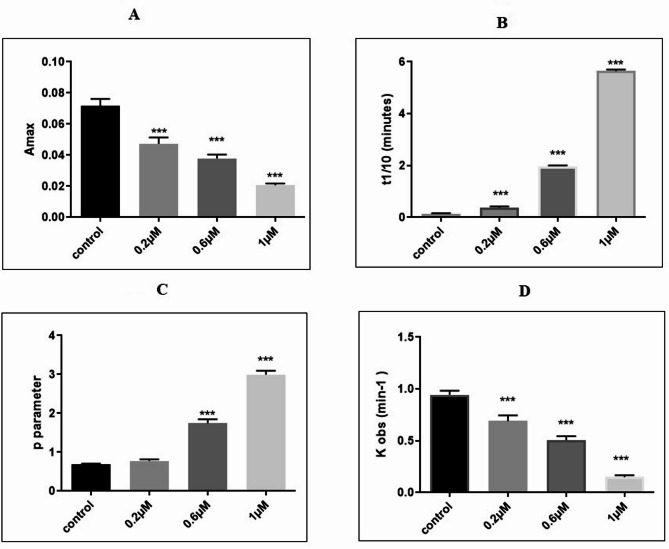 Structural changes of tubulin by interacting with Δ<sup>9</sup>-tetrahydrocannabinol: in-vitro and theoretical studies.