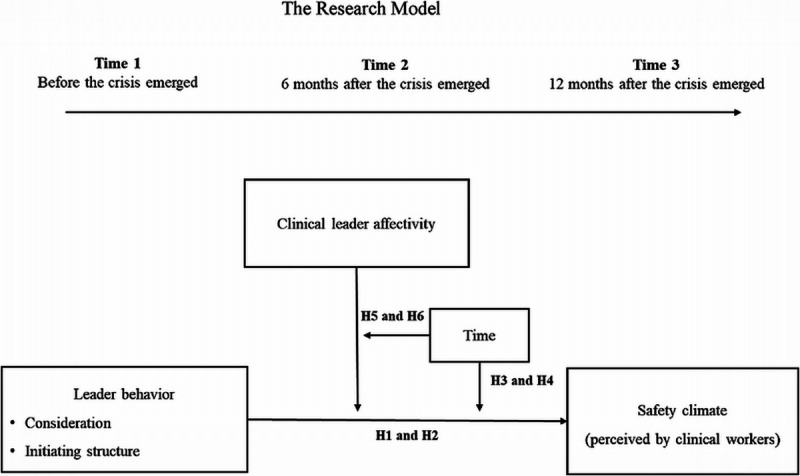 Leadership dynamics in health care crises: The impact of initiating structure and consideration behaviors on safety climate in public hospitals.