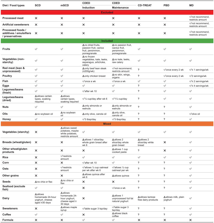 Whole-food diet therapies for children with Crohn's disease: a systematic review.