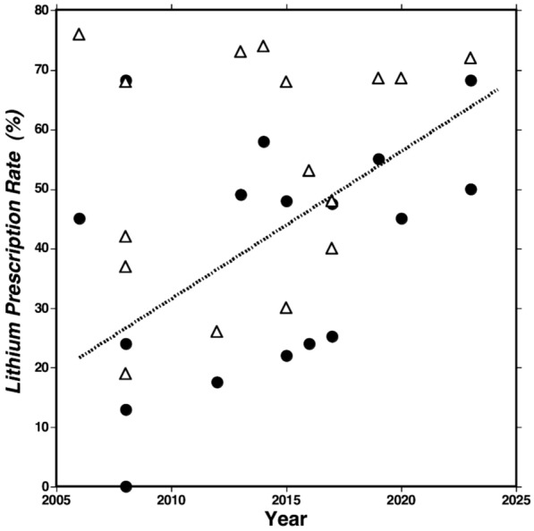 Clinical prescription of lithium, anticonvulsants antipsychotics, and antidepressants for major mood disorders.