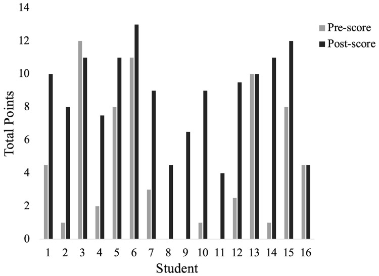 Impact of a Preclinical Elective on Medical Student Performance on an Anesthesiology Simulation Scenario.