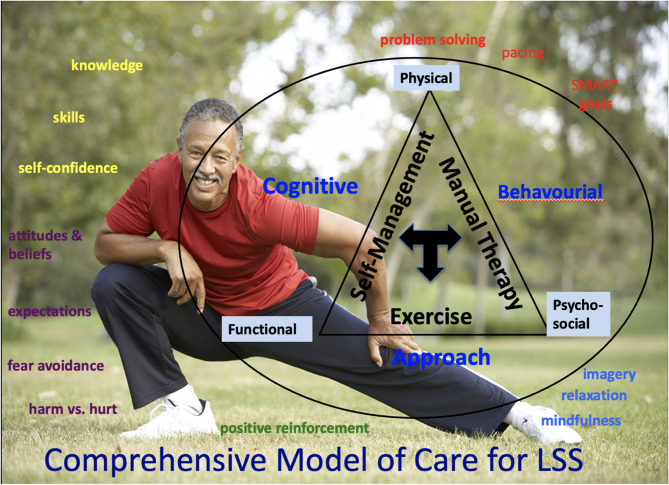 No drugs, more sex? And Rock'n Roll: effective non-operative treatments and practical management strategies for older adults with lumbar spinal stenosis.