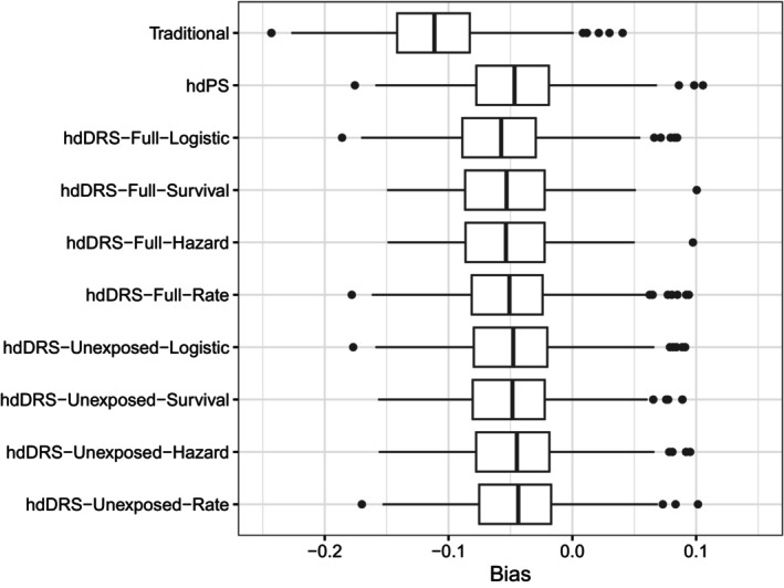 High-Dimensional Disease Risk Score for Dealing With Residual Confounding Bias in Estimating Treatment Effects With a Survival Outcome.