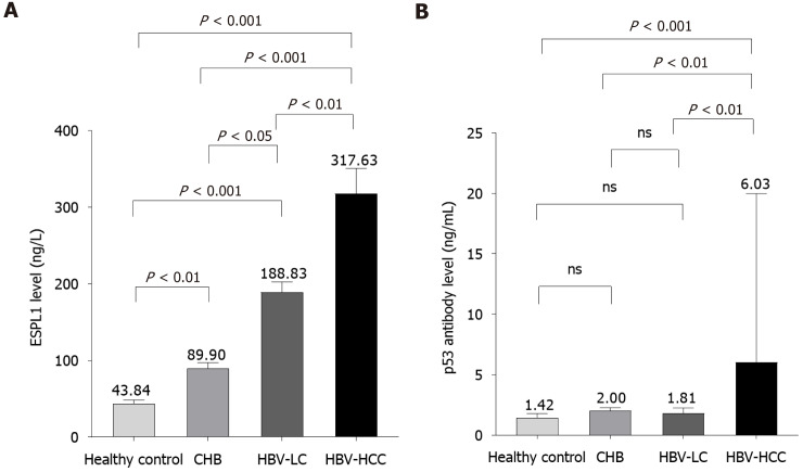 Evaluating serum extra spindle pole bodies-like 1 protein <i>vs</i> p53 antibody for hepatitis B virus-related hepatocellular carcinoma diagnosis.