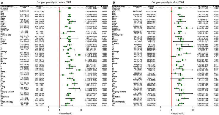 Most eligible candidates for primary tumor resection among metastatic colorectal cancer patients: a SEER-based population analysis.