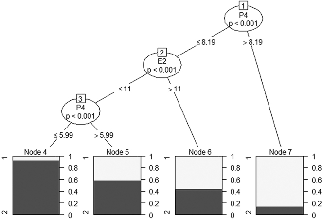 Endocrine profile and OPU-ICSI outcomes in mares: a comparative study.