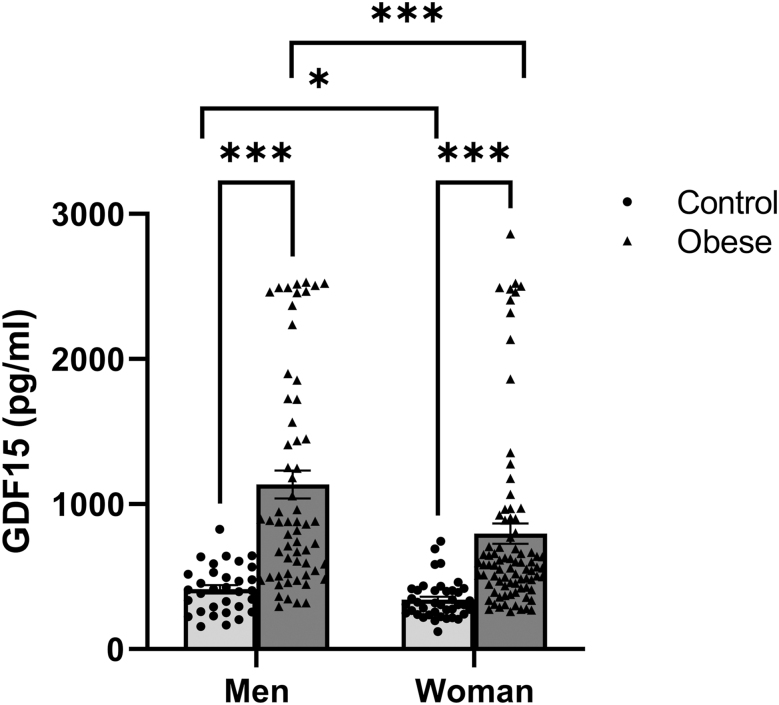 Relevance of GDF15 as a biomarker for clinical outcomes after bariatric surgery.