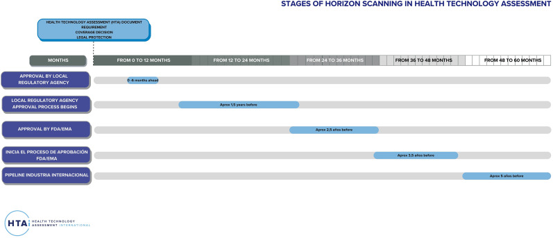 Navigating the future: horizon scanning and early dialogue in health technology assessment in Latin America.