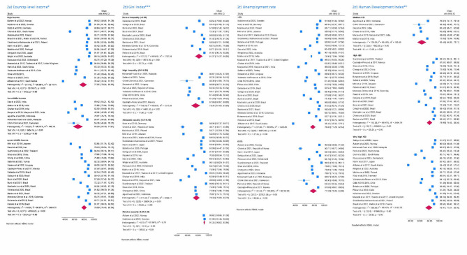 Association between oral health-related quality of life and structural determinants of health among elderly populations. a systematic review and meta-analysis.