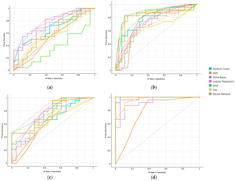 The Role of Radiomic Analysis and Different Machine Learning Models in Prostate Cancer Diagnosis.