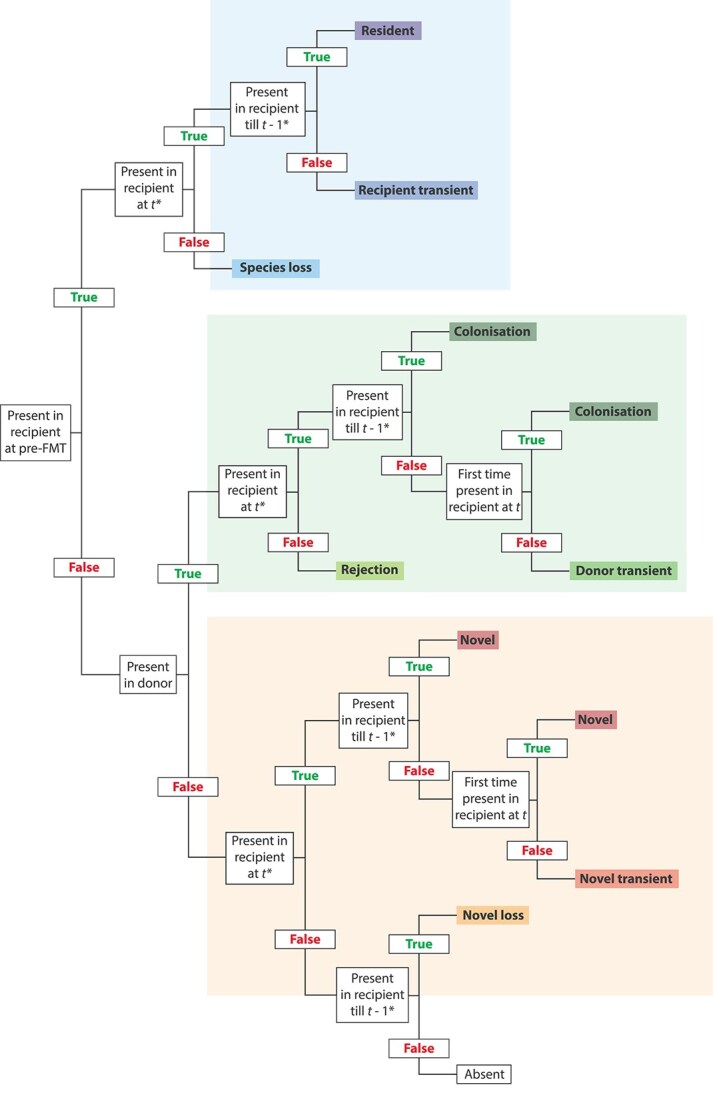 Ecological resilience in ulcerative colitis: microbial dynamics of donor and resident species in a longitudinal fecal microbiota transplantation study.