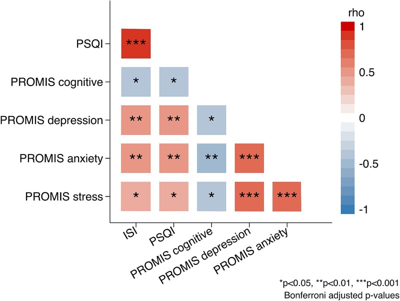 Understanding discrepancies between self-reported and objective sleep in adolescents and young adults with subacute concussion.