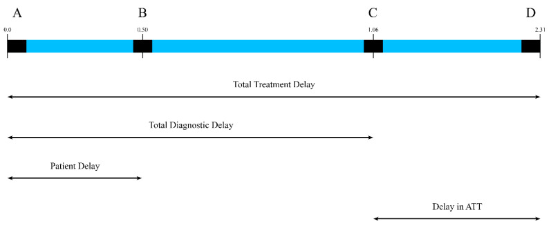 Evaluating the Gaps in the Diagnosis and Treatment in Extra-Pulmonary Tuberculosis Patients Under National Tuberculosis Elimination Programme (NTEP) Guidelines: A Multicentric Cohort Study.