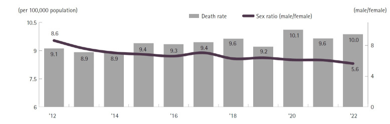 Cause of death statistics in 2022 in the Republic of Korea.