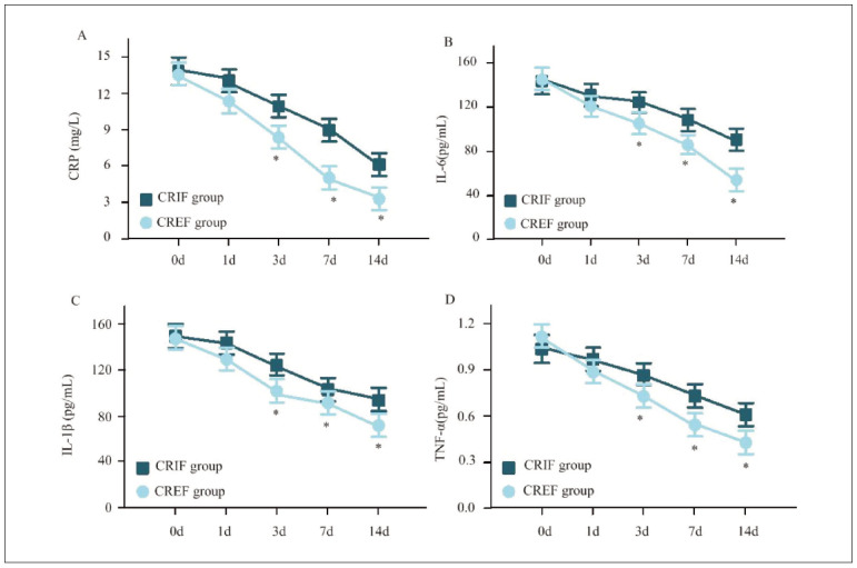 Comparative analysis of bone metabolism and inflammatory markers in tibiofibular fractures following closed reduction and fixation: A retrospective study.