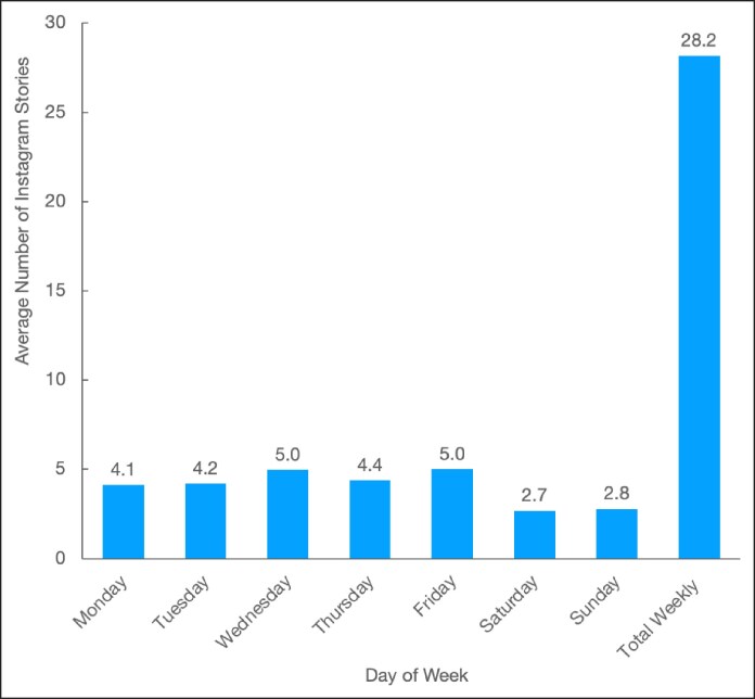 Content Analysis of Instagram Stories of Top Plastic Surgeons.