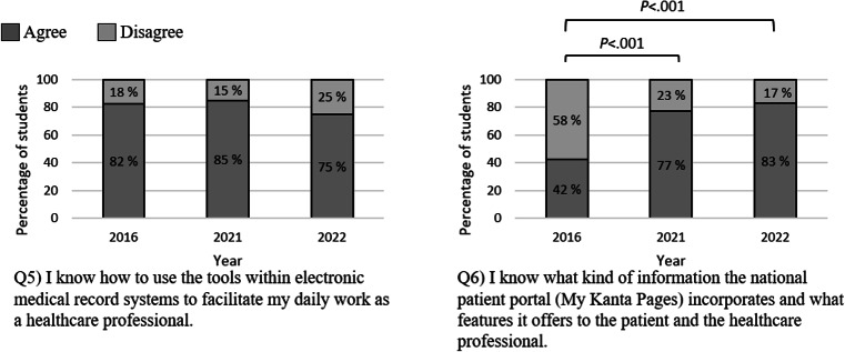 The Evolution of Medical Student Competencies and Attitudes in Digital Health Between 2016 and 2022: Comparative Cross-Sectional Study.