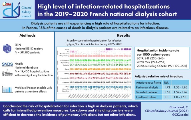 High level of infection-related hospitalizations in the 2019-2020 French national dialysis cohort.
