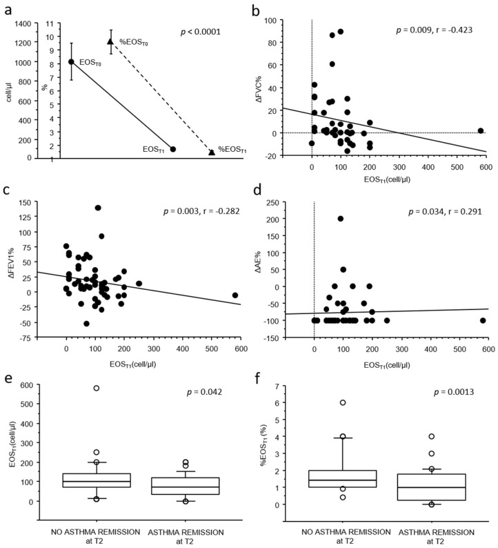 Mepolizumab-Related Blood Eosinophil Decreases Are Associated with Clinical Remission in Severe Asthmatic Patients: A Real-World Study.